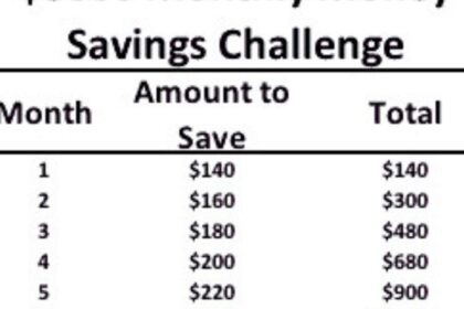 How to Save Money Monthly